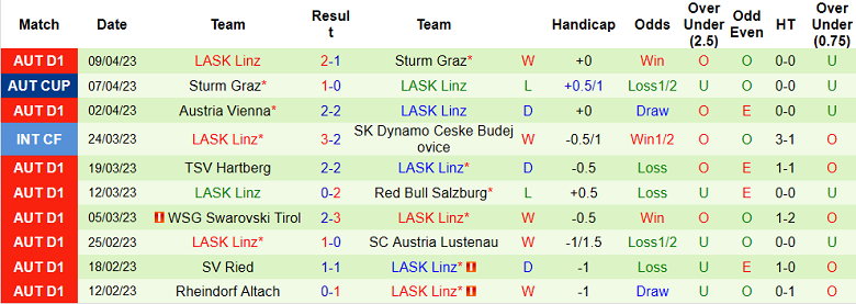 Nhận định, soi kèo Salzburg vs LASK Linz, 19h30 ngày 16/4 - Ảnh 2