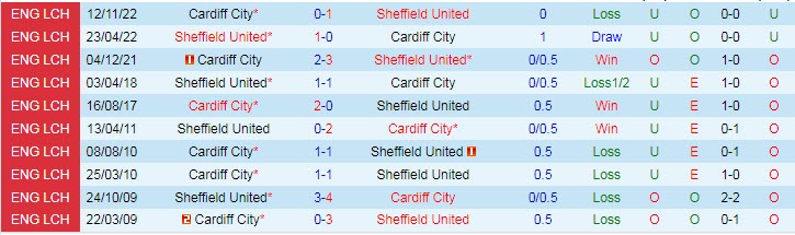 Nhận định, soi kèo Sheffield United vs Cardiff, 18h30 ngày 15/4 - Ảnh 3