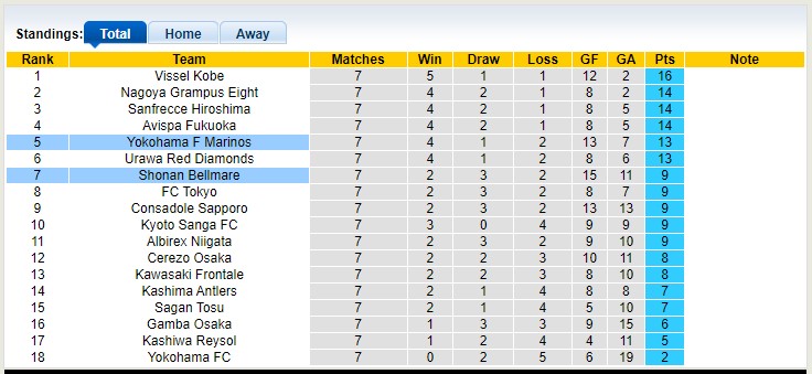 Nhận định, soi kèo Shonan Bellmare vs Yokohama F Marinos, 13h00 ngày 15/4 - Ảnh 5