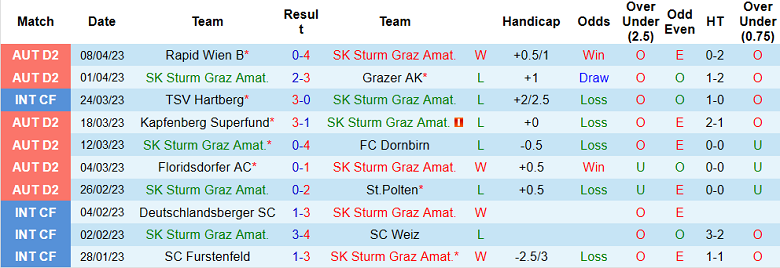 Nhận định, soi kèo Sturm Graz Amat vs SV Horn, 15h30 ngày 16/4 - Ảnh 1