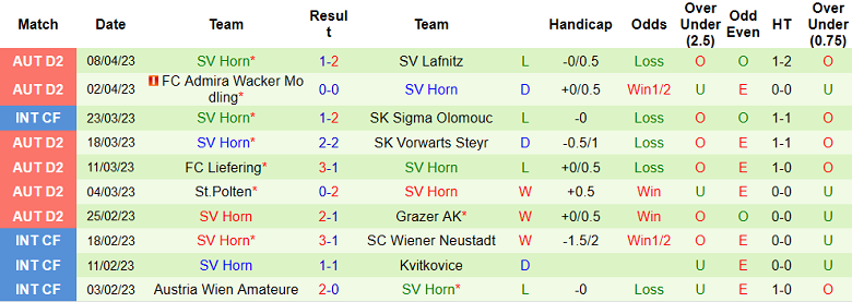 Nhận định, soi kèo Sturm Graz Amat vs SV Horn, 15h30 ngày 16/4 - Ảnh 2
