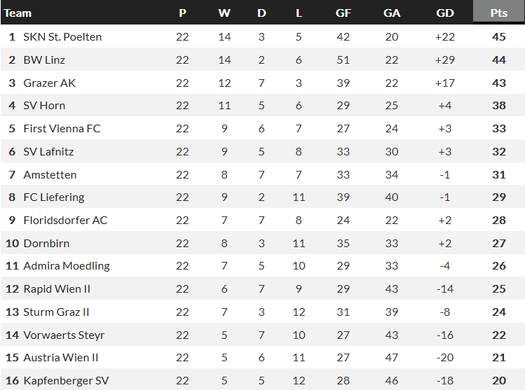 Nhận định, soi kèo Sturm Graz Amat vs SV Horn, 15h30 ngày 16/4 - Ảnh 4