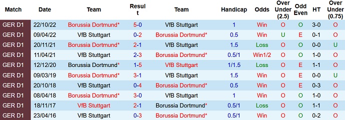 Nhận định, soi kèo Stuttgart vs Dortmund, 20h30 ngày 15/4 - Ảnh 3