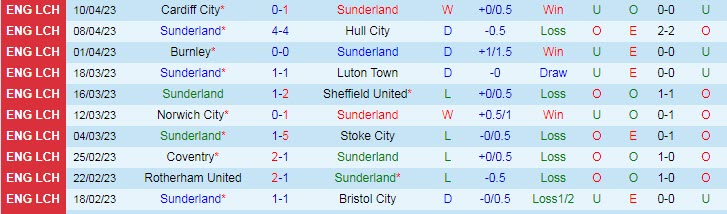 Nhận định, soi kèo Sunderland vs Birmingham, 21h00 ngày 15/4 - Ảnh 1