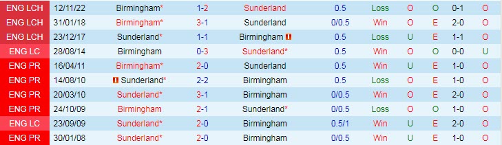 Nhận định, soi kèo Sunderland vs Birmingham, 21h00 ngày 15/4 - Ảnh 3