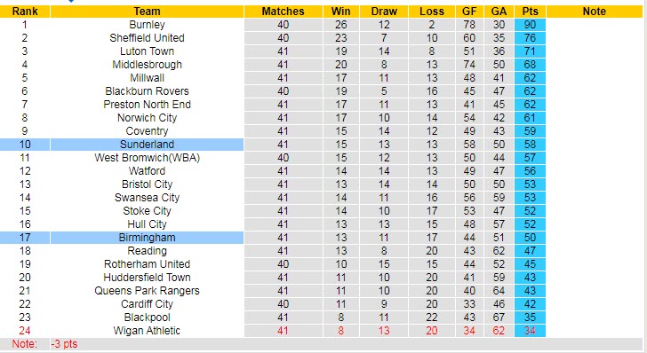 Nhận định, soi kèo Sunderland vs Birmingham, 21h00 ngày 15/4 - Ảnh 5