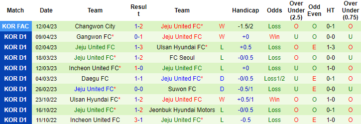 Nhận định, soi kèo Suwon Bluewings vs Jeju United, 12h00 ngày 15/4 - Ảnh 2