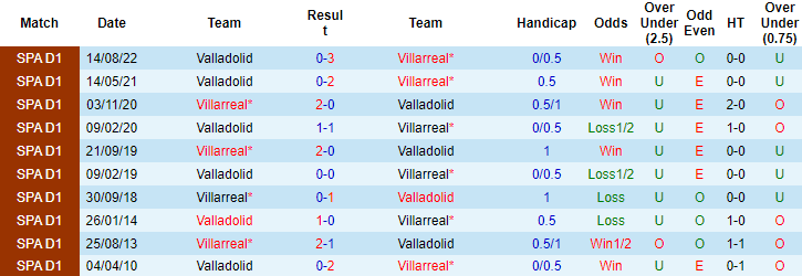 Nhận định, soi kèo Villarreal vs Valladolid, 19h00 ngày 15/4 - Ảnh 3