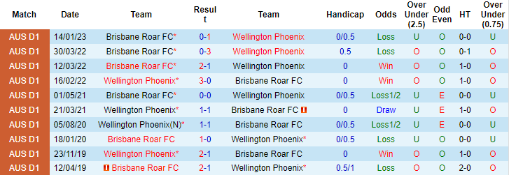 Nhận định, soi kèo Wellington Phoenix vs Brisbane Roar, 10h00 ngày 16/4 - Ảnh 3