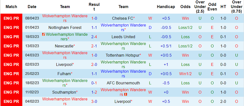 Nhận định, soi kèo Wolves vs Brentford, 21h00 ngày 15/4 - Ảnh 1