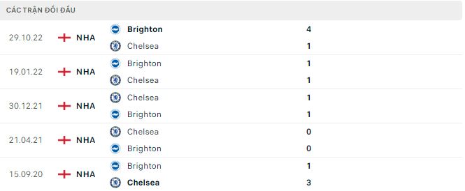 Phân tích kèo hiệp 1 Chelsea vs Brighton, 21h ngày 15/4 - Ảnh 2