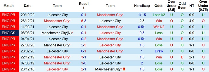 Phân tích kèo hiệp 1 Man City vs Leicester, 23h30 ngày 15/4 - Ảnh 3