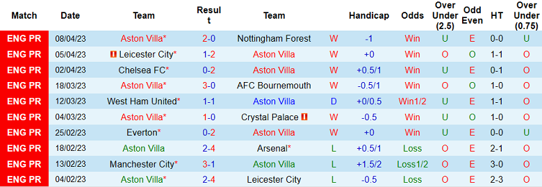 Phân tích tỷ lệ kèo hiệp 1 Aston Villa vs Newcastle, 18h30 ngày 15/4 - Ảnh 1
