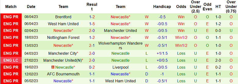 Phân tích tỷ lệ kèo hiệp 1 Aston Villa vs Newcastle, 18h30 ngày 15/4 - Ảnh 2