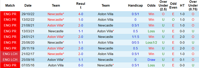 Phân tích tỷ lệ kèo hiệp 1 Aston Villa vs Newcastle, 18h30 ngày 15/4 - Ảnh 3