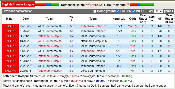 Soi kèo phạt góc Tottenham vs Bournemouth, 21h00 ngày 15/4 - Ảnh 3