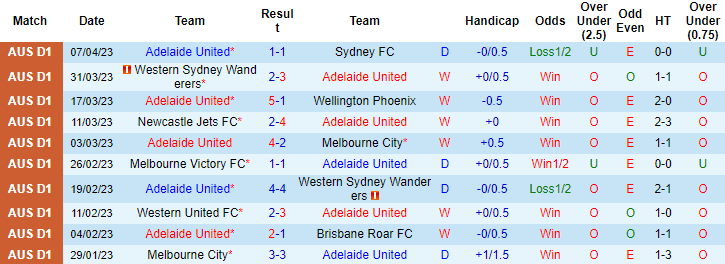 Nhận định, soi kèo Adelaide United vs Western United, 14h00 ngày 16/4 - Ảnh 1