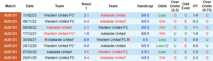 Nhận định, soi kèo Adelaide United vs Western United, 14h00 ngày 16/4 - Ảnh 3