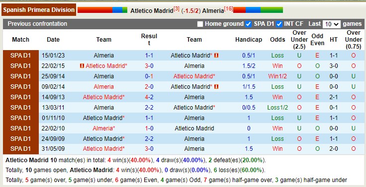 Nhận định, soi kèo Atletico Madrid vs Almeria, 23h30 ngày 16/4 - Ảnh 4