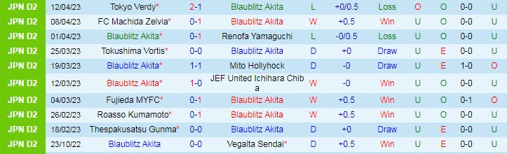 Nhận định, soi kèo Blaublitz Akita vs Omiya Ardija, 12h00 ngày 16/4 - Ảnh 1