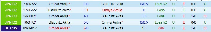 Nhận định, soi kèo Blaublitz Akita vs Omiya Ardija, 12h00 ngày 16/4 - Ảnh 3