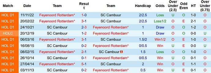 Nhận định, soi kèo Cambuur vs Feyenoord, 21h45 ngày 16/4 - Ảnh 3