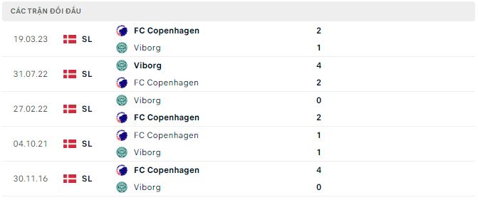 Nhận định, soi kèo Copenhagen vs Viborg, 21h ngày 16/4 - Ảnh 2