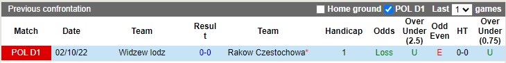 Nhận định, soi kèo Czestochowa vs Widzew Lodz, 20h00 ngày 16/4 - Ảnh 3