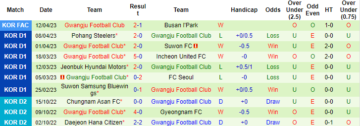 Nhận định, soi kèo Daegu FC vs Gwangju, 17h00 ngày 16/4 - Ảnh 2