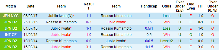 Nhận định, soi kèo Jubilo Iwata vs Roasso Kumamoto, 14h00 ngày 16/4 - Ảnh 3