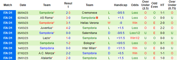 Nhận định, soi kèo Lecce vs Sampdoria, 17h30 ngày 16/4 - Ảnh 2