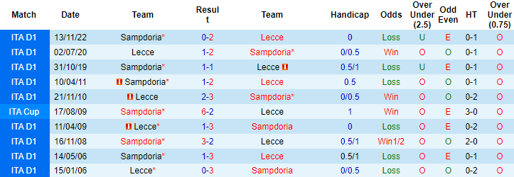 Nhận định, soi kèo Lecce vs Sampdoria, 17h30 ngày 16/4 - Ảnh 3