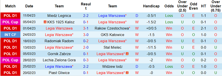 Nhận định, soi kèo Legia Warszawa vs Lech Poznan, 22h30 ngày 16/4 - Ảnh 1