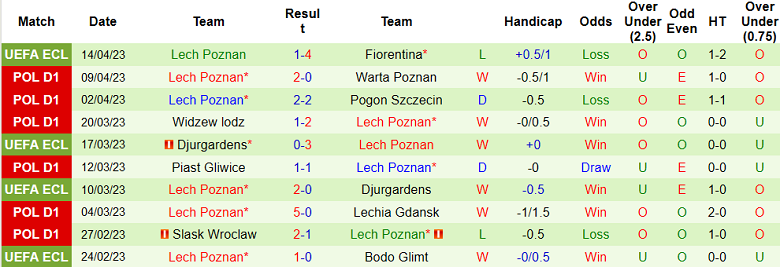 Nhận định, soi kèo Legia Warszawa vs Lech Poznan, 22h30 ngày 16/4 - Ảnh 2
