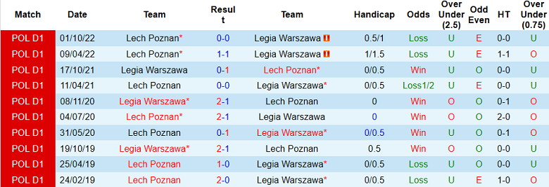 Nhận định, soi kèo Legia Warszawa vs Lech Poznan, 22h30 ngày 16/4 - Ảnh 3