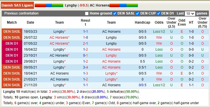 Nhận định, soi kèo Lyngby vs AC Horsens, 19h00 ngày 16/4 - Ảnh 3