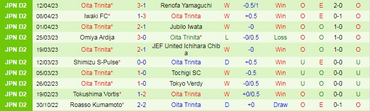 Nhận định, soi kèo Machida Zelvia vs Oita Trinita, 12h00 ngày 16/4 - Ảnh 2