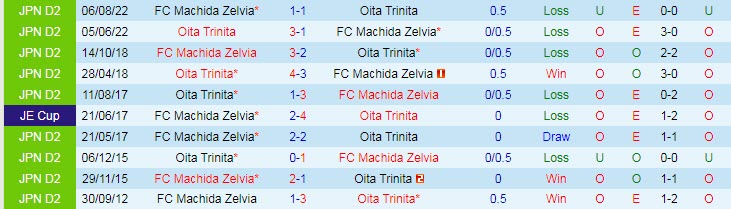 Nhận định, soi kèo Machida Zelvia vs Oita Trinita, 12h00 ngày 16/4 - Ảnh 3