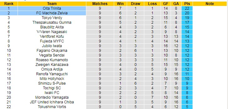 Nhận định, soi kèo Machida Zelvia vs Oita Trinita, 12h00 ngày 16/4 - Ảnh 4