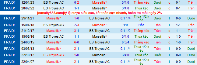 Nhận định, soi kèo Marseille vs Troyes, 01h45 ngày 17/4 - Ảnh 1