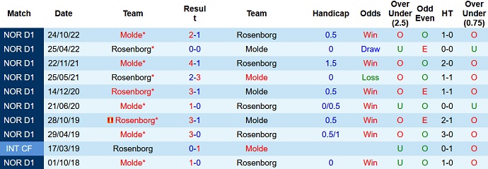 Nhận định, soi kèo Molde vs Rosenborg, 22h00 ngày 16/4 - Ảnh 3