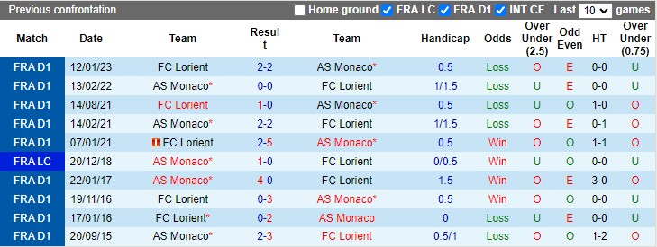 Nhận định, soi kèo Monaco vs Lorient, 22h05 ngày 16/4 - Ảnh 3