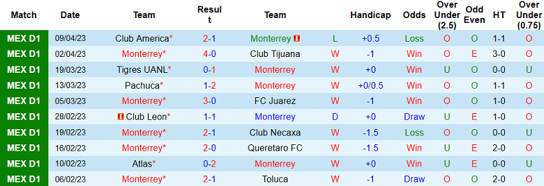 Nhận định, soi kèo Monterrey vs Santos Laguna, 08h05 ngày 17/4 - Ảnh 1