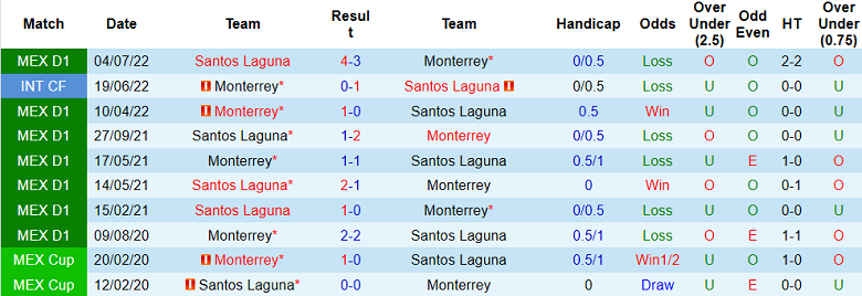 Nhận định, soi kèo Monterrey vs Santos Laguna, 08h05 ngày 17/4 - Ảnh 3