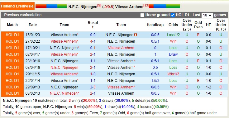 Nhận định, soi kèo Nijmegen vs Vitesse Arnhem, 17h15 ngày 16/4 - Ảnh 3