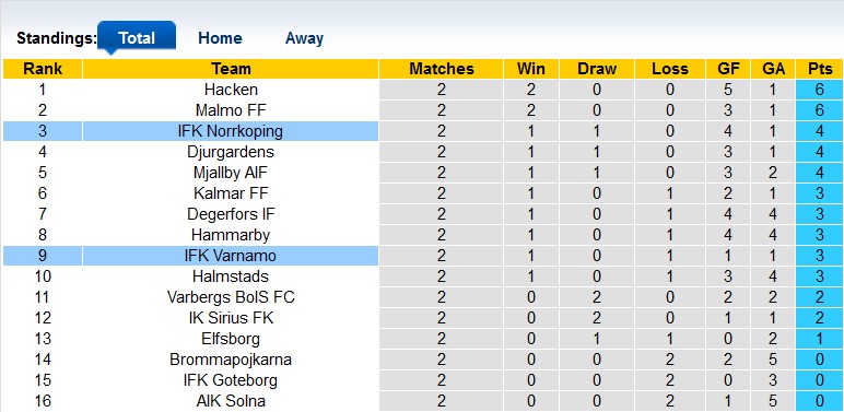 Nhận định, soi kèo Norrkoping vs Varnamo, 20h00 ngày 16/4 - Ảnh 4