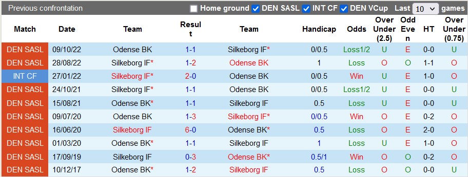 Nhận định, soi kèo Odense BK vs Silkeborg, 19h00 ngày 16/4 - Ảnh 3