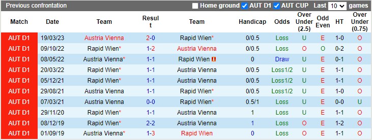 Nhận định, soi kèo Rapid Wien vs Austria Vienna, 22h00 ngày 16/4 - Ảnh 3