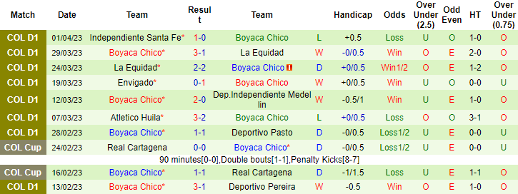 Nhận định, soi kèo Rionegro Aguilas vs Boyaca Chico, 08h30 ngày 17/4 - Ảnh 2