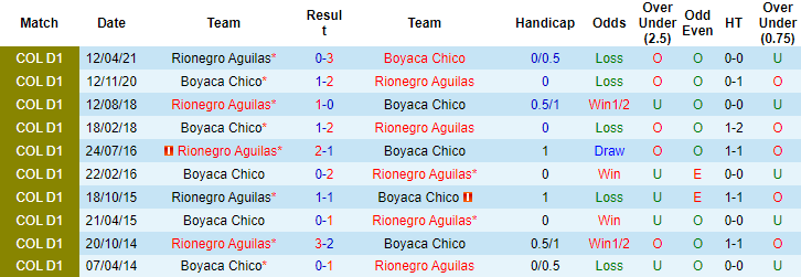 Nhận định, soi kèo Rionegro Aguilas vs Boyaca Chico, 08h30 ngày 17/4 - Ảnh 3